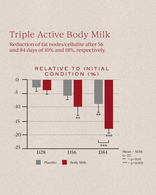 Tronque Triple Active Body Milk view 3